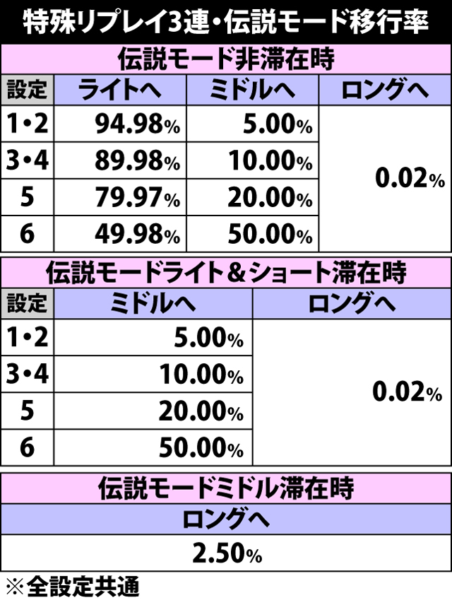 4.9.1 特殊リプレイ3連時・伝説モード移行率