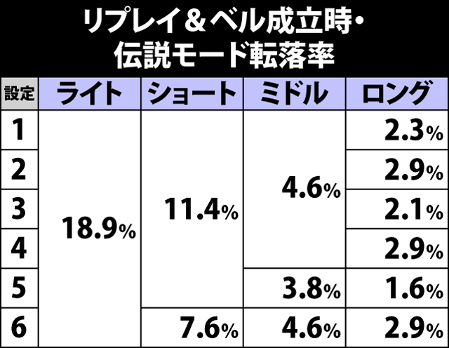 4.10.1 伝説モード・転落率