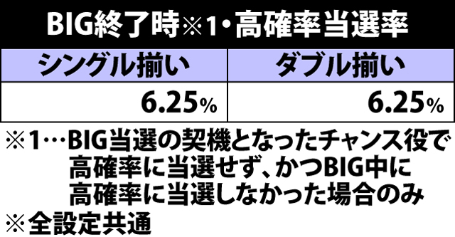 5.12.1 通常BIG終了時・高確率当選率