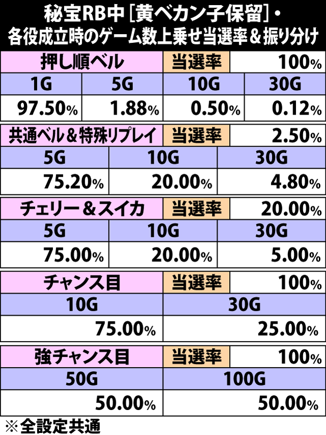 5.3.1 秘宝RB中[黄ベカン子保留]・ゲーム数上乗せ当選率&振り分け