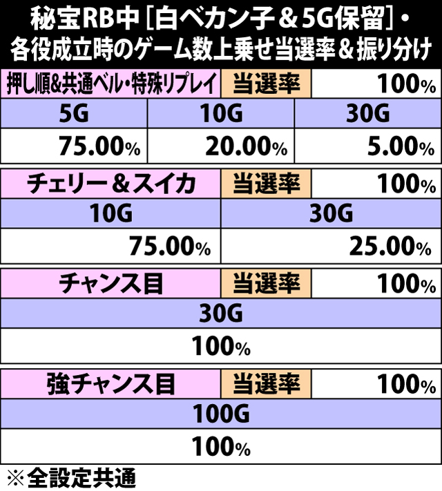 5.5.1 秘宝RB中[白ベカン子&5G保留]・ゲーム数上乗せ当選率&振り分け