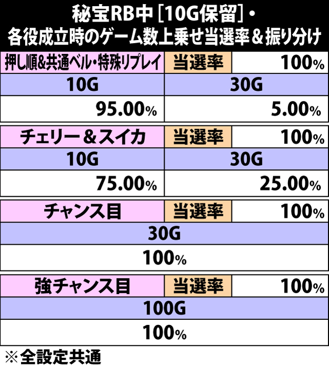 5.6.1 秘宝RB中[10G保留]・ゲーム数上乗せ当選率&振り分け