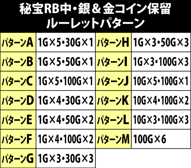 5.10.1 秘宝RB中[銀コイン保留]・ルーレット振り分け