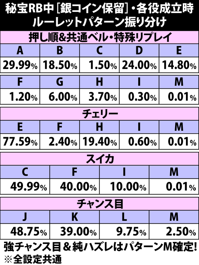 5.10.1 秘宝RB中[銀コイン保留]・ルーレット振り分け