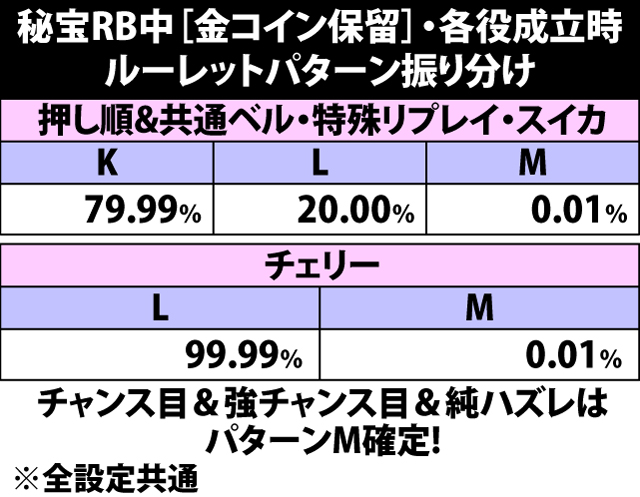 5.11.1 秘宝RB中[金コイン保留]・ルーレット振り分け