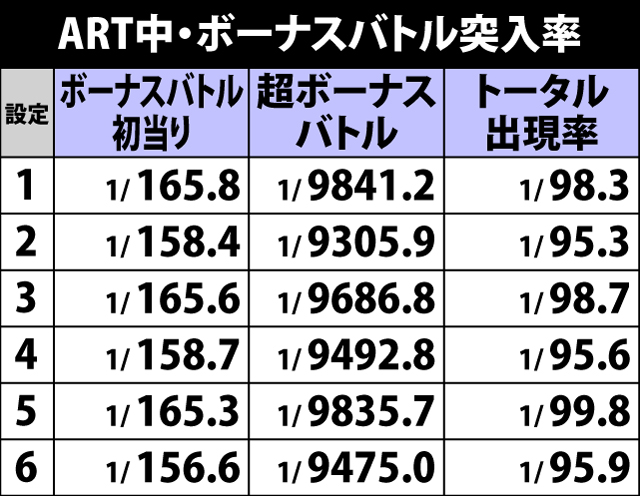 6.3.1 ART中・ボーナスバトル突入率