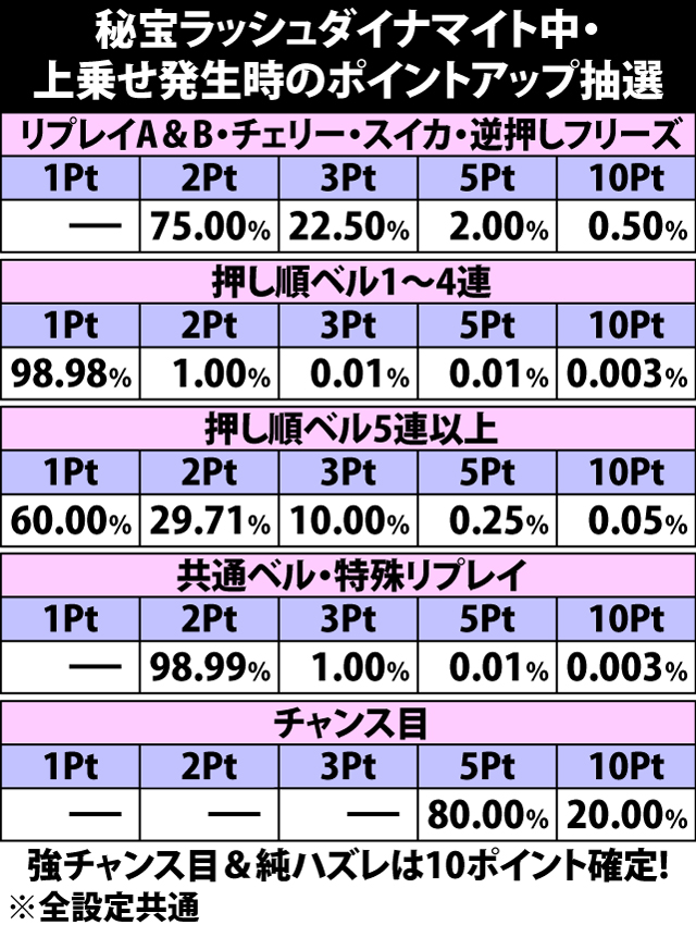 6.4.1 秘宝ラッシュダイナマイト中・上乗せ時のポイント獲得抽選