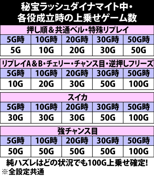 6.5.1 秘宝ラッシュダイナマイト中・各役成立時の上乗せゲーム数