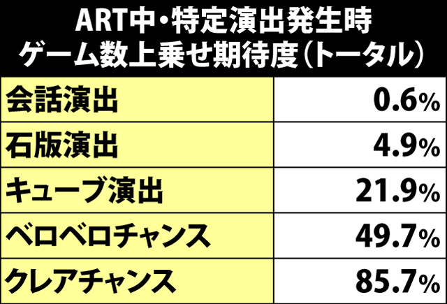 8.1.1 ART中・特定演出発生時のゲーム数上乗せ期待度