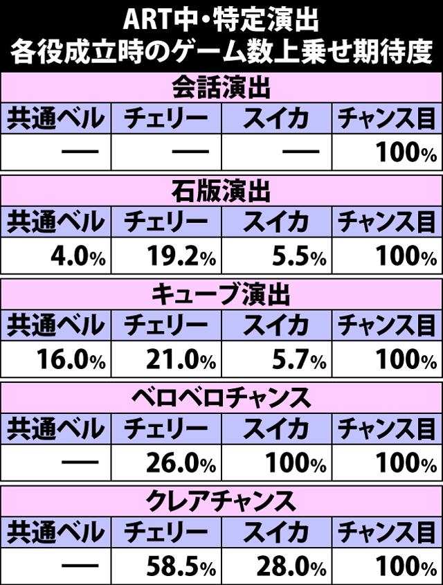 8.2.1 ART中特定演出・各役成立時のゲーム数上乗せ期待度