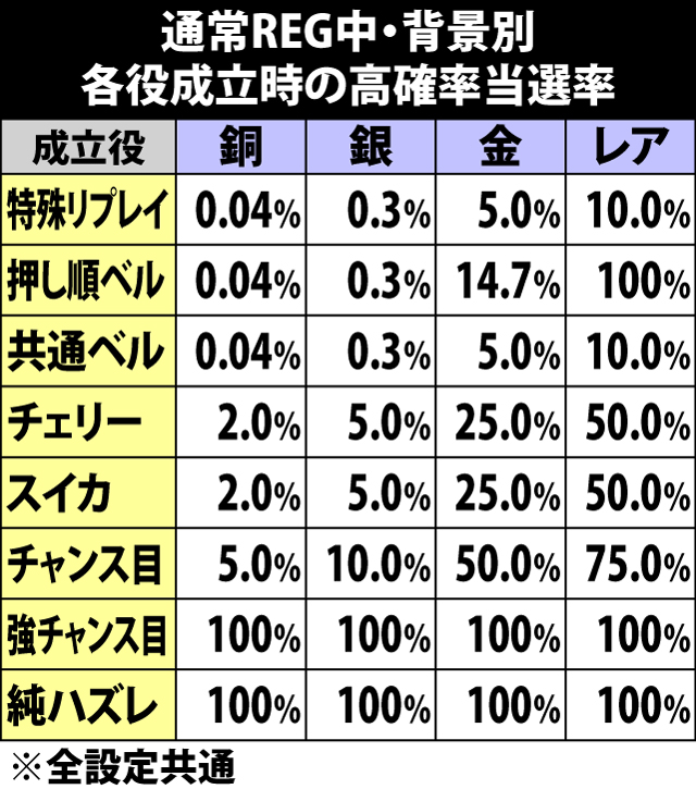 5.13.1 通常REG中・各役成立時の高確率当選率