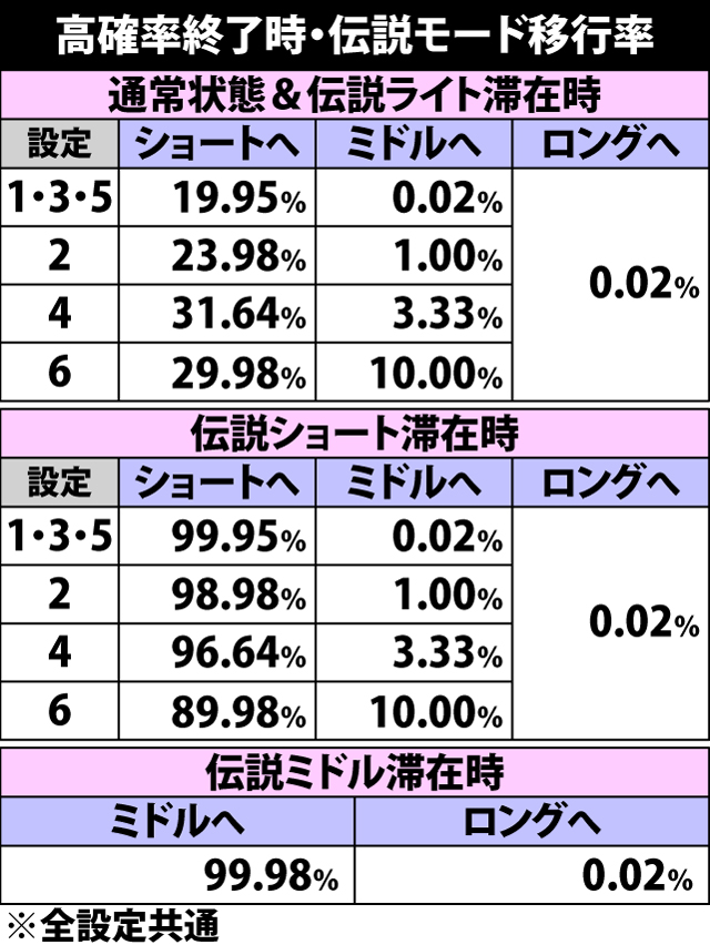 4.1.1 高確率終了時・伝説モード移行率