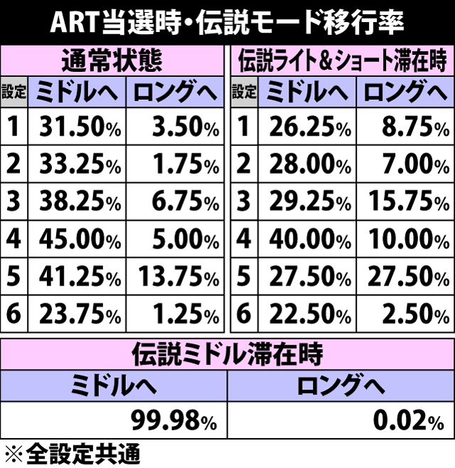 4.2.1 ART当選時・伝説モード移行率