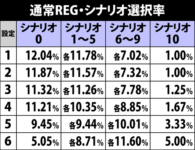 5.1.1 通常時REG・シナリオ選択率