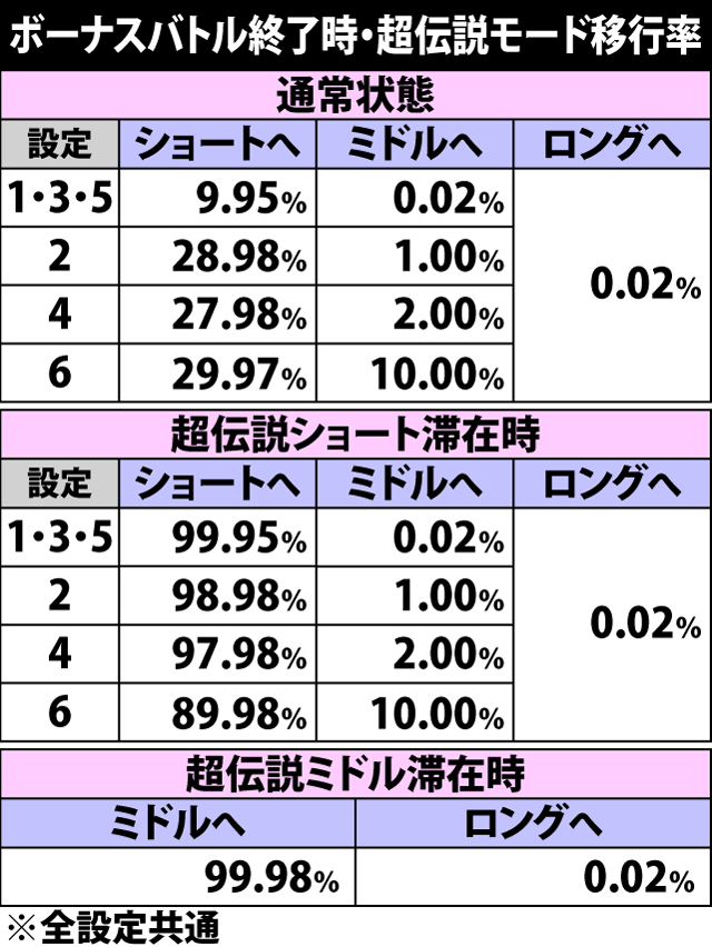 6.1.1 ボーナスバトル終了時・超伝説モード移行率