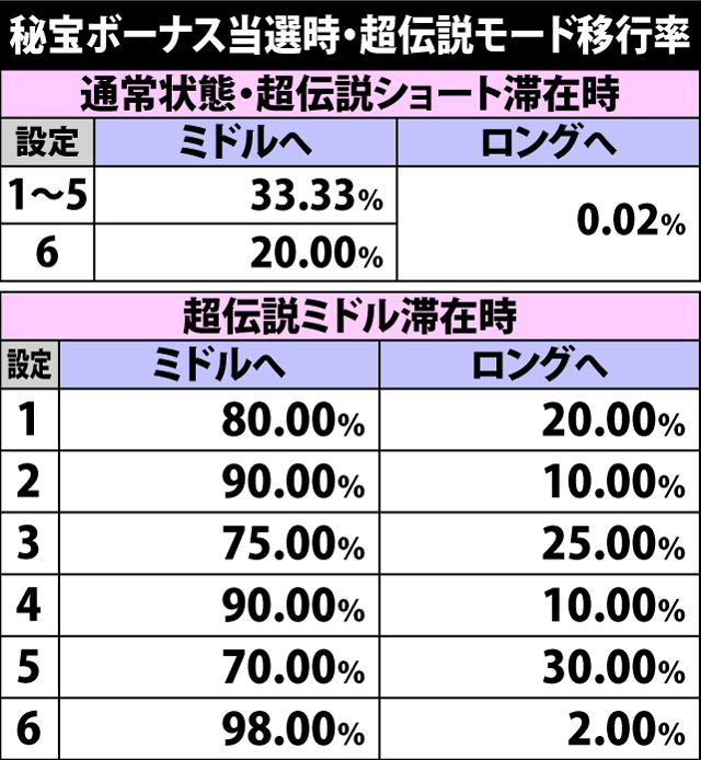 6.2.1 秘宝ボーナス当選時・超伝説モード移行率