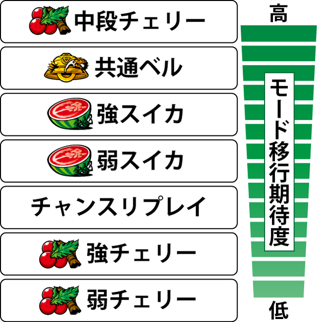 2.5.1 各役のモード移行期待度