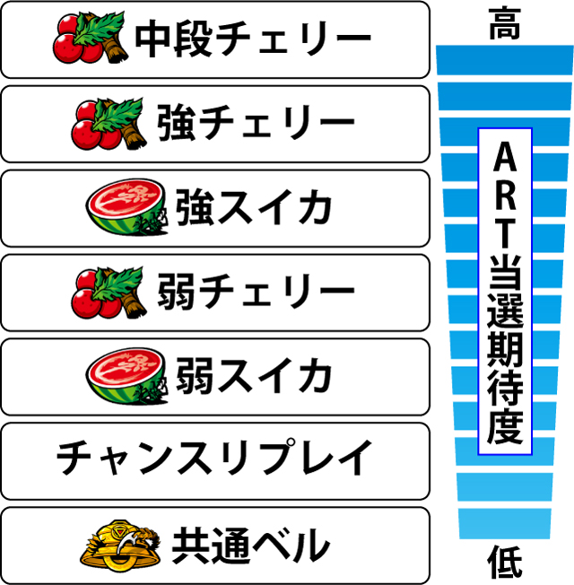 2.6.1 各役のART当選期待度