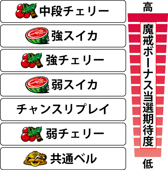 2.7.1 各役の魔戒ボーナス当選期待度