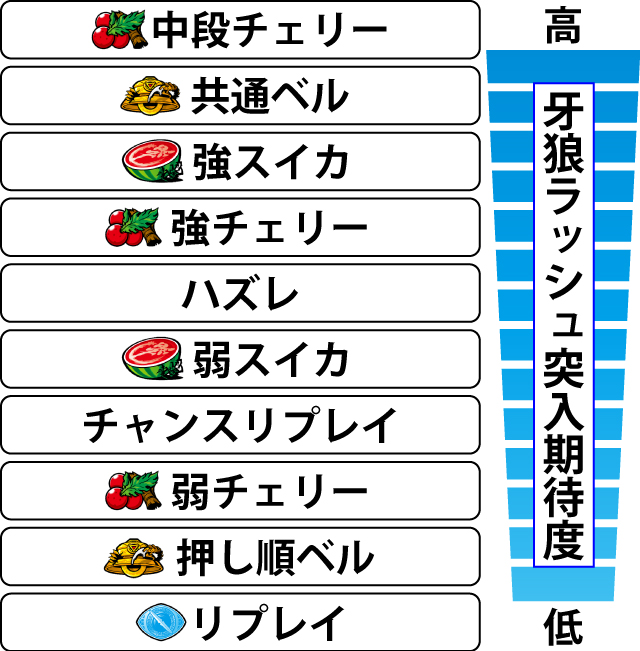 4.1.1 呀チャンス中・各役の牙狼ラッシュ突入期待度