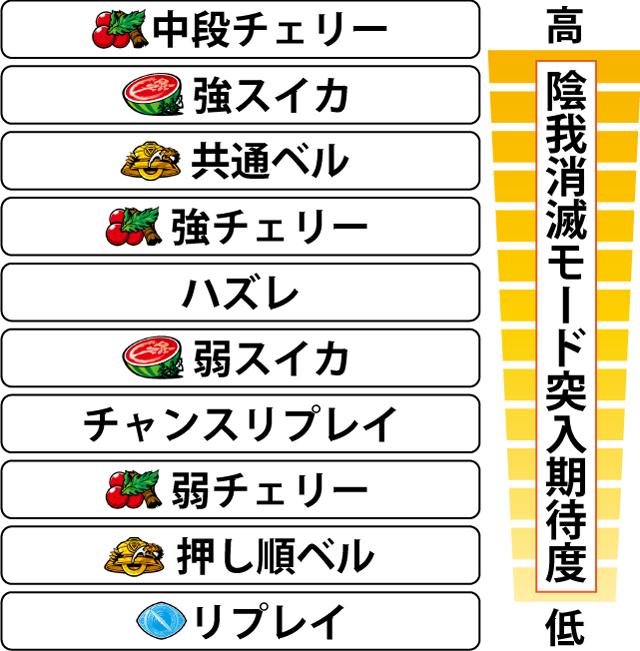 4.2.1 牙狼ラッシュ中・各役の陰我消滅モード突入期待度