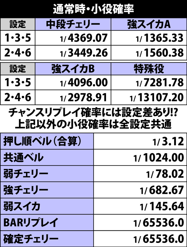 5.16.1 通常時・小役確率
