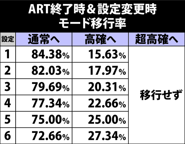 5.18.1 ART終了時&設定変更時・モード移行率