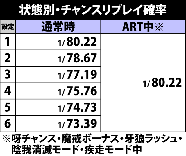 5.1.1 状態別・チャンスリプレイ確率