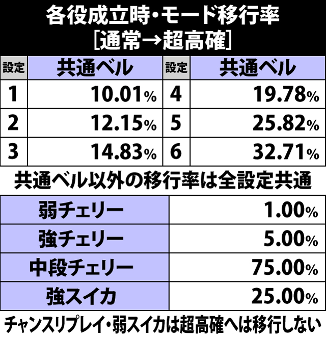 5.4.1 [通常→超高確]各役成立時のモード移行率