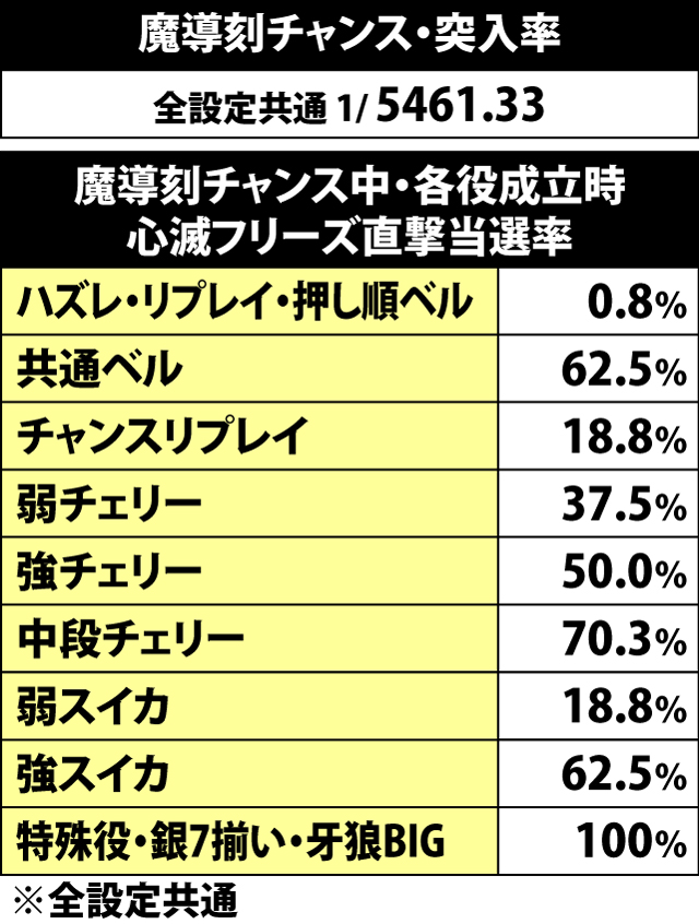5.5.1 魔導刻チャンス突入率&心滅フリーズ当選率