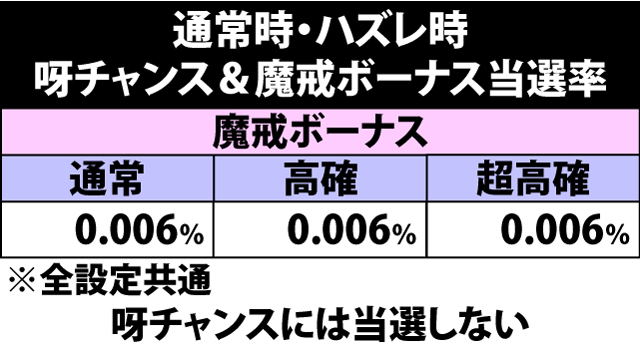 5.7.1 ハズレ時・呀チャンス&魔戒ボーナス当選率