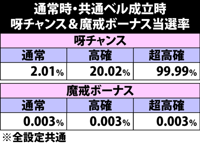 5.8.1 共通ベル成立時・呀チャンス&魔戒ボーナス当選率