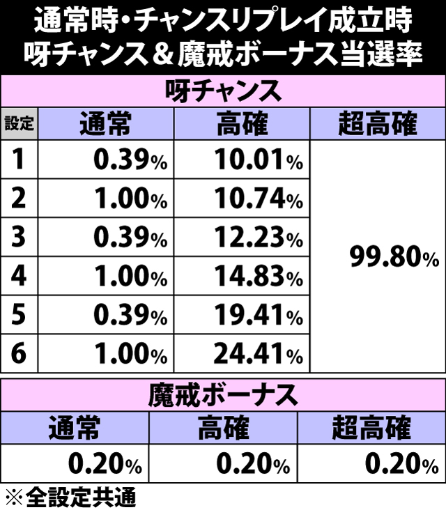 5.9.1 チャンスリプレイ成立時・呀チャンス&魔戒ボーナス当選率