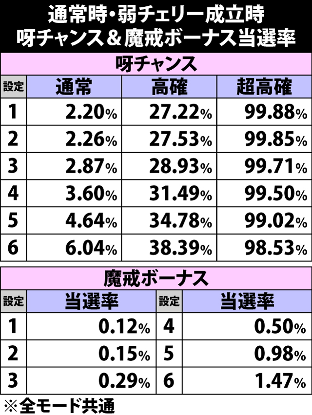 5.10.1 弱チェリー成立時・呀チャンス&魔戒ボーナス当選率