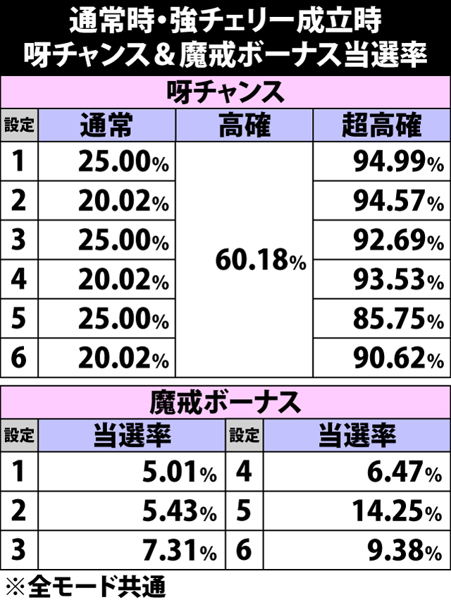 5.11.1 強チェリー成立時・呀チャンス&魔戒ボーナス当選率