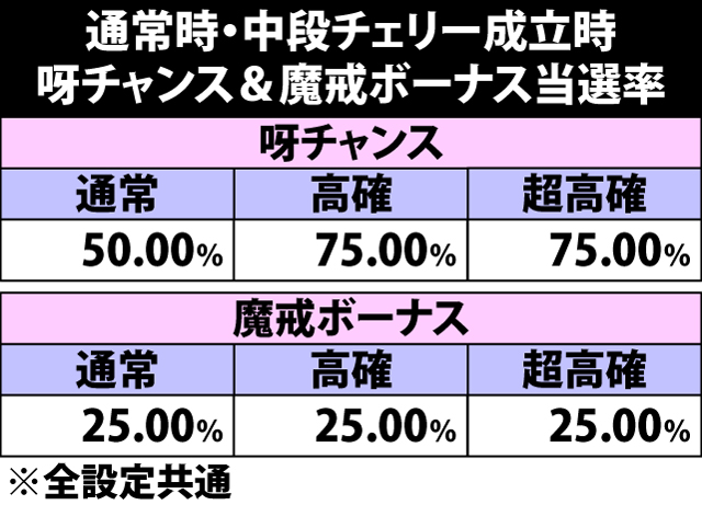 5.12.1 中段チェリー成立時・呀チャンス&魔戒ボーナス当選率