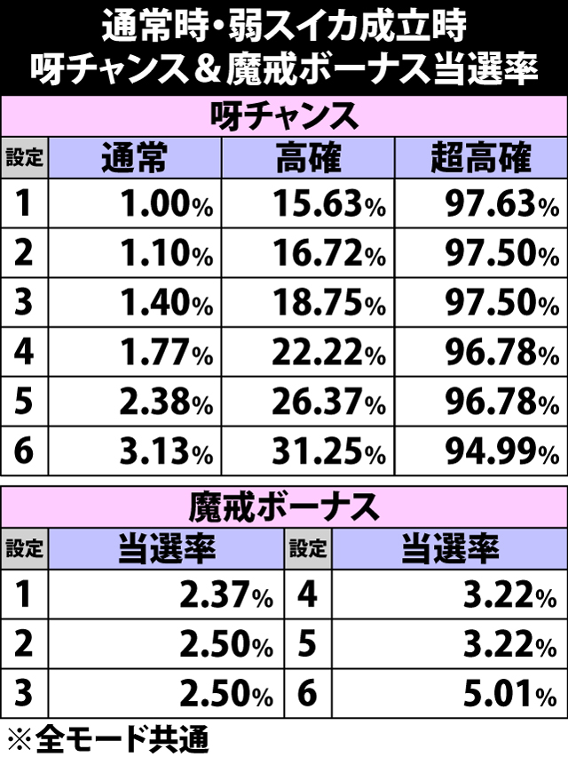 5.13.1 弱スイカ成立時・呀チャンス&魔戒ボーナス当選率