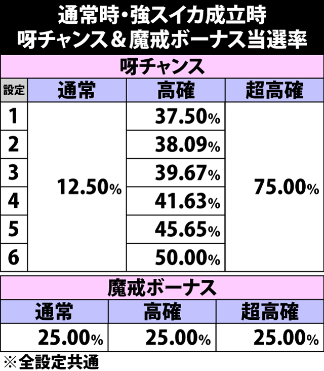 5.14.1 強スイカ成立時・呀チャンス&魔戒ボーナス当選率