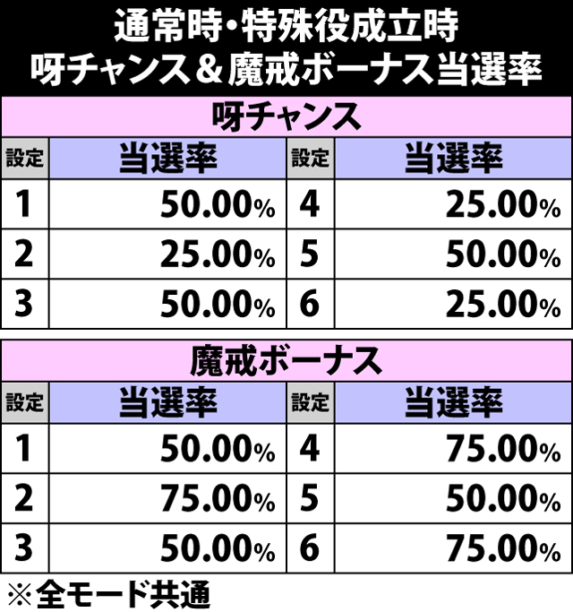 5.15.1 特殊役成立時・呀チャンス&魔戒ボーナス当選率