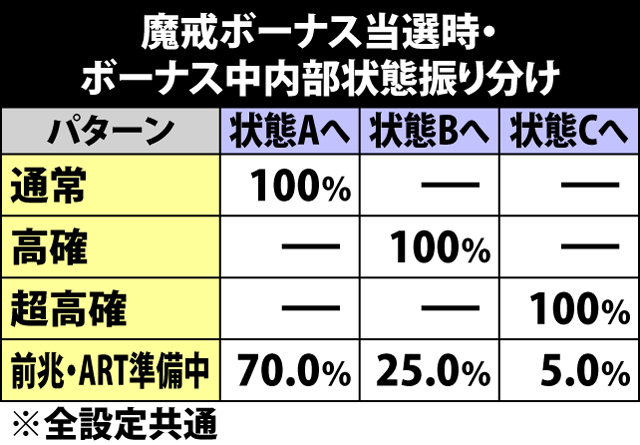 6.2.1 魔戒ボーナス当選時・ボーナス中内部状態振り分け