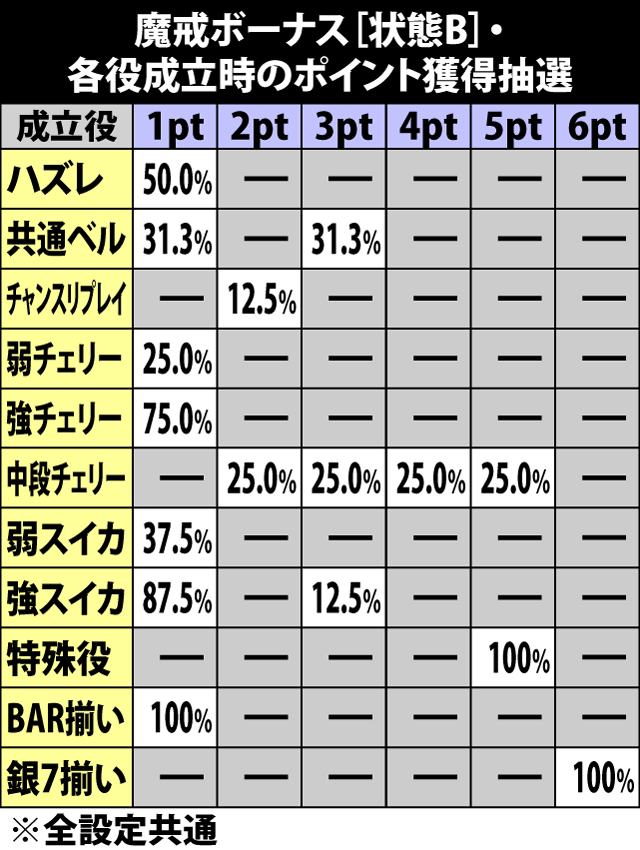 6.5.1 魔戒ボーナス中[状態B]・各役成立時のポイント獲得抽選