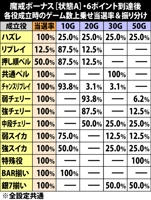 6.8.1 魔戒ボーナス中[状態A]・6ポイント到達後のゲーム数上乗せ当選率&振り分け