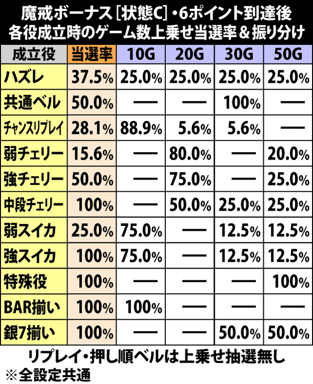 6.10.1 魔戒ボーナス中[状態C]・6ポイント到達後のゲーム数上乗せ当選率&振り分け