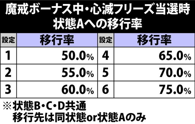 6.11.1 魔戒ボーナス中・心滅フリーズ発生時の内部状態移行率