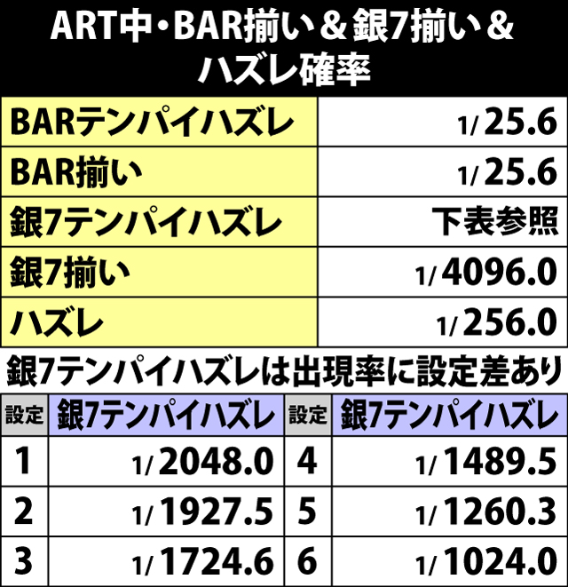 7.3.1 ART中・BAR揃い&銀7揃い&ハズレ確率
