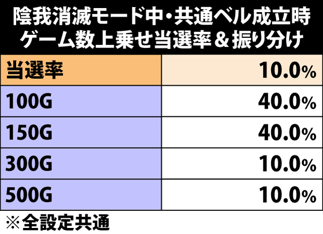 7.7.1 陰我消滅モード中・共通ベル成立時のゲーム数上乗せ当選率&振り分け