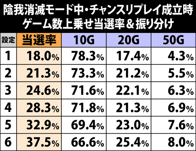 7.8.1 陰我消滅モード中・チャンスリプレイ成立時のゲーム数上乗せ当選率&振り分け