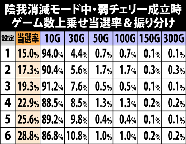 7.9.1 陰我消滅モード中・弱チェリー成立時のゲーム数上乗せ当選率&振り分け