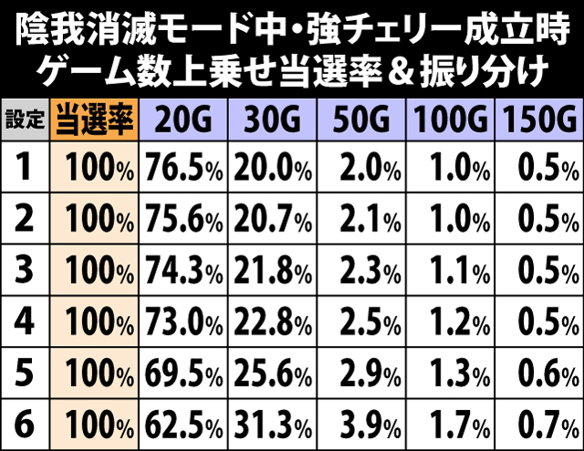 7.10.1 陰我消滅モード中・強チェリー成立時のゲーム数上乗せ当選率&振り分け