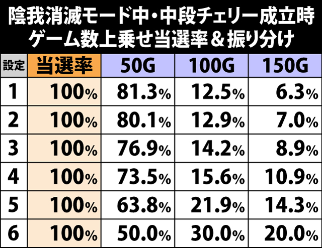 7.11.1 陰我消滅モード中・中段チェリー成立時のゲーム数上乗せ当選率&振り分け